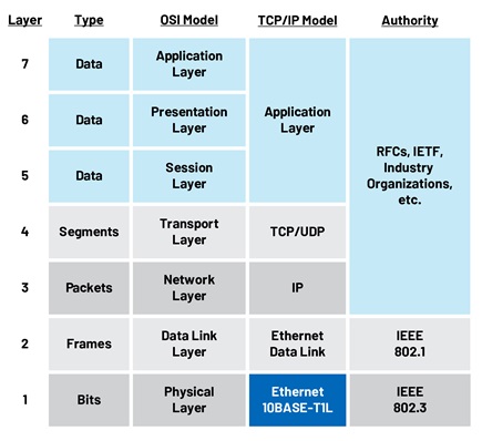 10BASE-T1L in the ISO 7-layer model