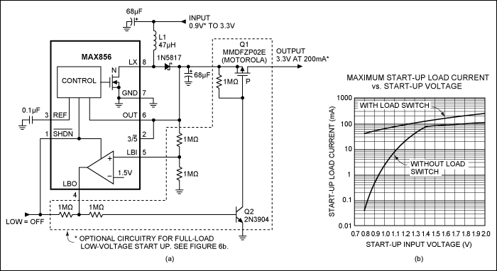 図6. この低電力CMOSステップアップコンバータ(MAX856) (a)は、1セルまたは2セルの入力から3.3Vを発生します。オプションの負荷切断回路(破線部)を付ければ、0.8Vの低入力で回路をスタートすることができます(b)。