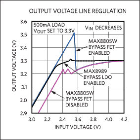 Figure 1. Data from the MAX8805W show how a bypass FET affects output voltage line regulation. Figure 1. Data from the MAX8805W show how a bypass FET affects output voltage line regulation.