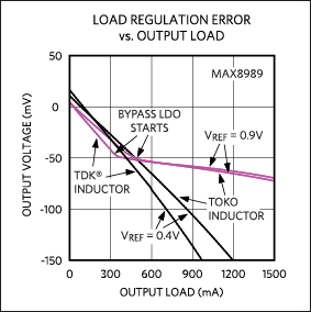 Figure 2. Data show the load regulation error versus output load for the MAX8989. Figure 2. Data show the load regulation error versus output load for the MAX8989.
