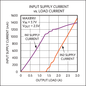 Figure 3. Data show the input supply current versus load current for the MAX8951. Figure 3. Data show the input supply current versus load current for the MAX8951.