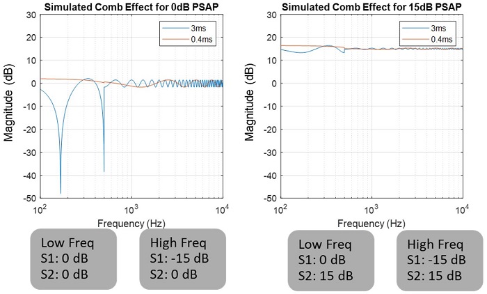 Figure 6. Results of conventional PSAP solution.