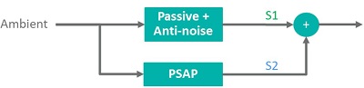 Figure 8. Maxim's PSAP solution with anti-noise.