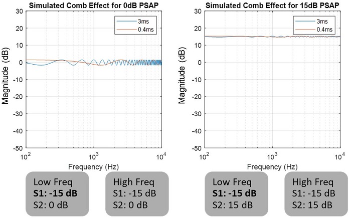 Figure 9. Results of Maxim's PSAP solution with anti-noise.