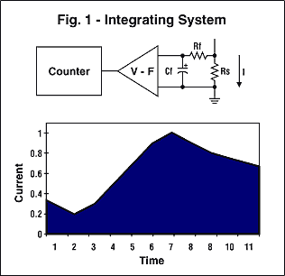 Figure 1. Integrating system.