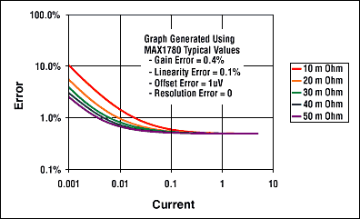Figure 3. Coulomb-counter accuracy as a function of current and R<sub loading=