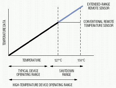 Figure 1. Extended-range remote temperature sensors can monitor highperformance devices through their full operating ranges.