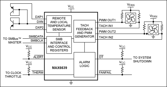 図4. 2つの4線式ファンを制御するMAX6639。MAX6639は、2つの温度を測定し、その測定温度に基づきファンRPMを制御可能です。