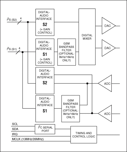 Figure 5. The MAX9851 integrates two independent sets (S1 and S2) of digital-audio interface I/Os. For DAC replay, each interface can run at differing and noninteger-related sample rates in either MASTER or SLAVE modes.