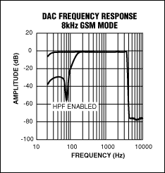 Figure 6. The frequency response of the GSM replay path has enabled GSM filters. At fS = 8kHz, note the steep roll-off just before the Nyquist frequency (4kHz). The highpass filter (HPF) can be optionally defeated.