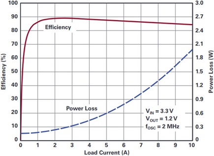 LTC3310S power loss vs. conversion efficiency