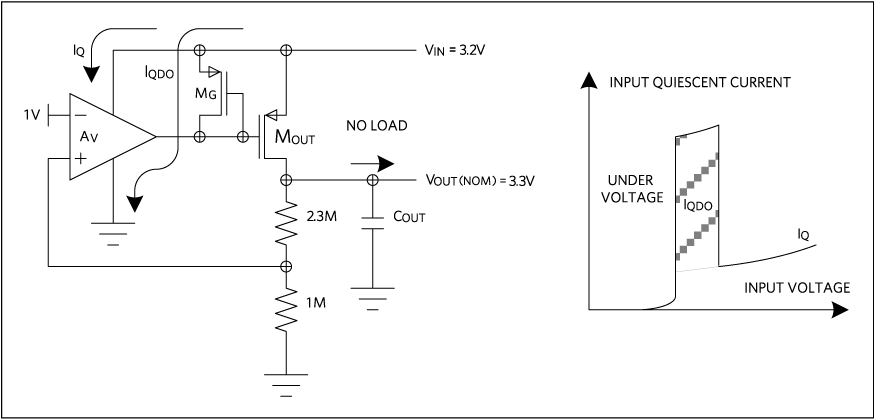 Figure 2. Increased quiescent current in dropout caused by MG
driver impedance.