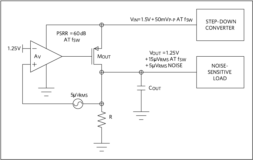 Figure 4. Output noise
degradation dominated by PSRR.