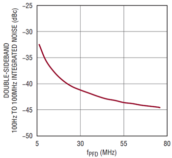 図3.fLO = 6.236GHzでの両側波帯、100Hz~100MHzの積分ノイズ