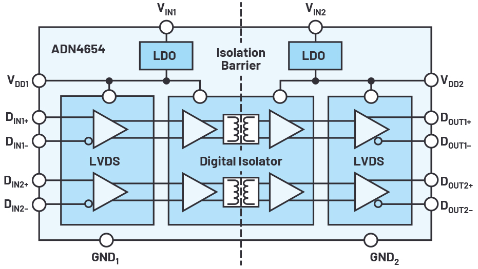 図4. ADN4654のブロック図。LVDSに対応するデジタル・アイソレータです。