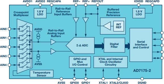 図1. AD7175x ΣΔ ADCファミリであるAD7175-2のブロック図とノイズ性能