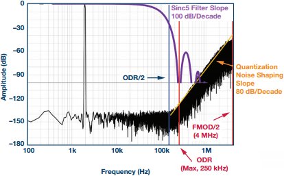 図 3. AD7175変調器のDC～FMOD/2の出力スペクトル（sinc5 + sinc1でデシメーション・レシオ32（実効的にはsync5のDC応答）の場合を重ね書き）