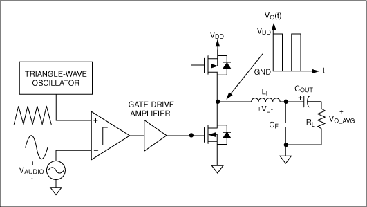 Figure 1. This simplified functional block diagram illustrates a basic half-bridge Class D amplifier.
