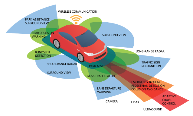 ADAS addresses proximity challenges with an array of sensors and background electronics.