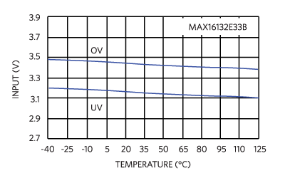 The ±5% undervoltage (UV) and overvoltage (OV) performance over temperature of a 4V voltage supervisor.