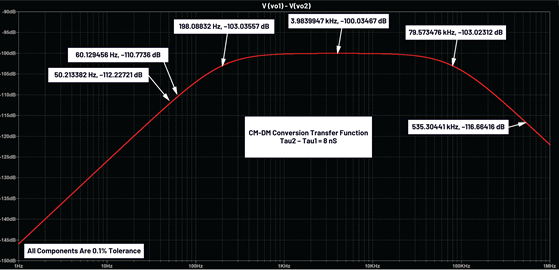 Figure 9. LTspice simulation of the EMI filter with 0.1% Tol components.