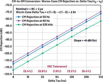 Figure 10. CM rejection vs. delta tau (τ2 – τ1).