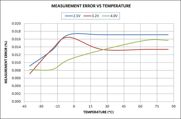 MAX14921 system measurement error over temperature. MAX14921 system measurement error over temperature.