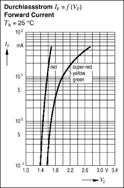 図1. 標準的な赤、緑、および黄色のLEDは1.4V～2.6Vの範囲の順方向電圧を示し、これは必要とする輝度と順方向電流に依存します。10mA以下の順方向電流では、順方向電圧は数百ミリボルトの範囲でしか変化しません。