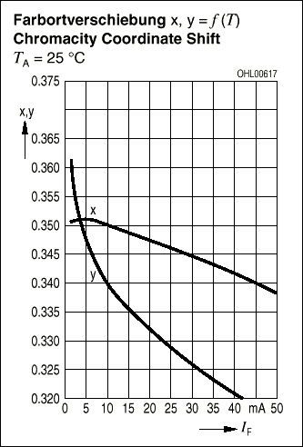 図5. 順方向電流を変化させると、白色LED (OSRAM Opto Semiconductors製のLEQ983)の色度座標がシフトし、従って白色光の品質が変わります。