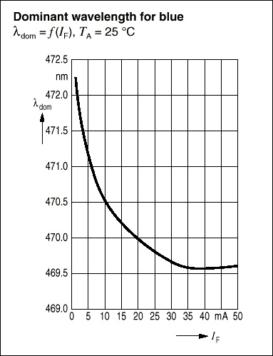 図6. 順方向電流を変化させると、青色LEDは放射波長が変化して、色合いが変わります。