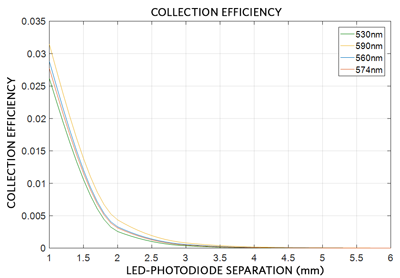 Figure 7. Collection efficiency as a function of LED-photodiode spacing