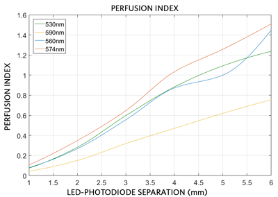 Figure 8. Perfusion index as a function of LED-photodiode spacing