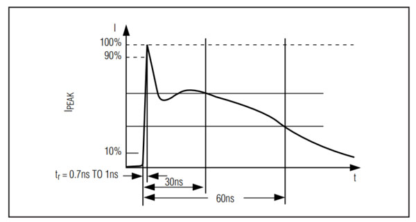 ESD Contact Discharge waveform