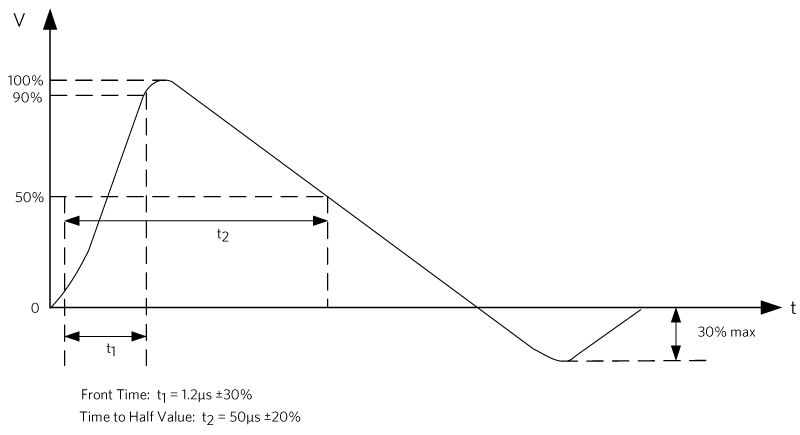 1.2µs/50µs surge voltage waveform