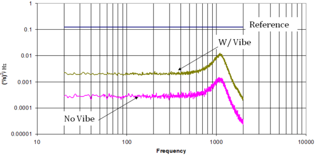 図3. ADXRS646のg感度。ランダムな振動(15g rms、0.11g2/Hz)に対するg感度を測定することで周波数応答を取得しました(1600Hzでフィルタリングしています)。