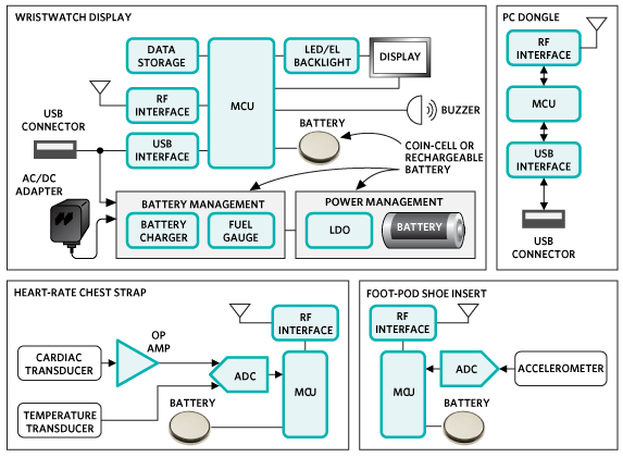 Figure 2. A typical data collection system for the heart-rate monitor consists of several subsystems. The wristwatch display/data storage unit (upper left), the wireless dongle to connect to the host computer (upper right), the heart-rate chest strap (lower left) and the shoe insert (lower right). Each of these subsystems requires a low-power wireless module.