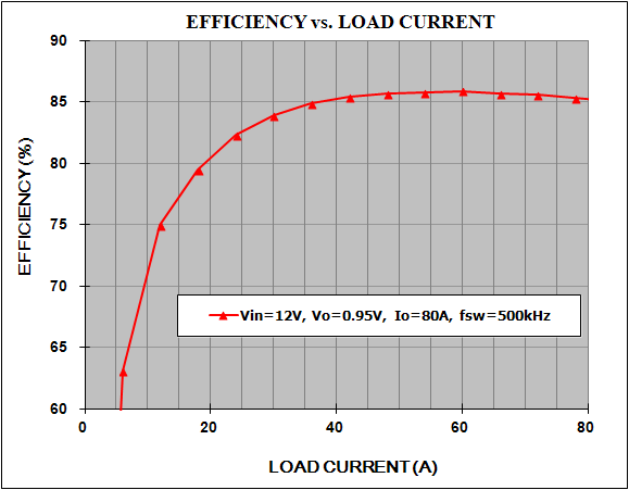 Efficiency with Vin = 12V & Vout = 0.95V @ 80A, Fsw=500kHz