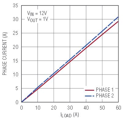 図6.図5に示す60A回路例のDC電流分担