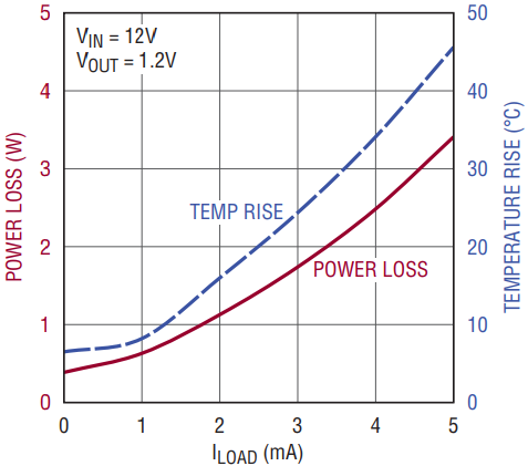図2.12V入力、1.2V/5A出力のアプリケーションでは、LTM8028の消費電力は4Wより少なく、温度上昇はわずか45℃です。