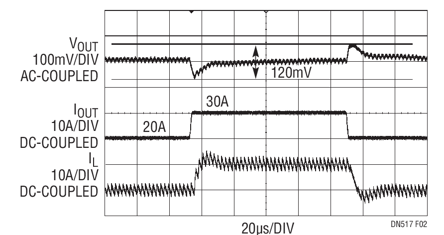 Transient Performance for a 10A Load Step
