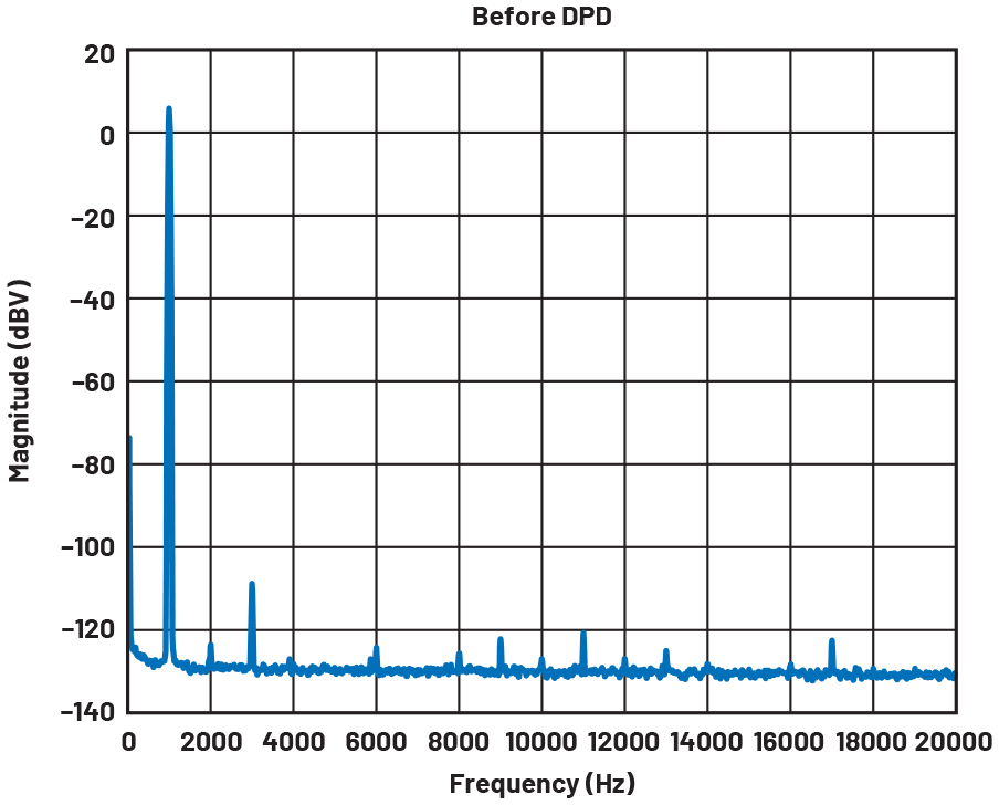 図5. DPDを適用していない場合の周波数スペクトル。2Vrms、1kHzの信号を生成した場合の結果です。