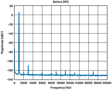 Figure 5. Frequency spectrum of ADMX1002 generating 2 V rms, 1 kHz, without DPD.
