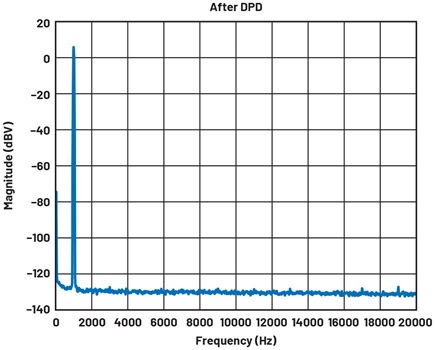 Figure 6. Frequency spectrum of ADMX1002 generating 2 V rms, 1 kHz, with DPD.