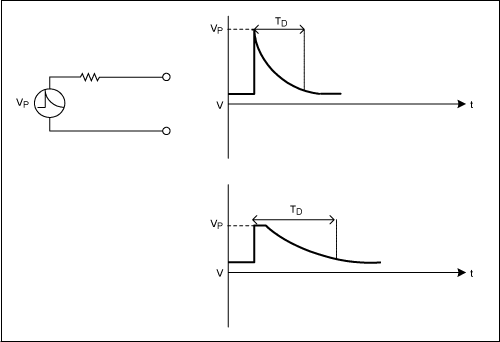 Figure 4. A load-dump pulse occurs when an alternator is suddenly disconnected while delivering high current to a discharged battery. The sudden reduction in current induces high voltage at the alternator output to maintain the energy in the system. The duration of this transient depends on the electrical time constant of the alternator field circuit and the regulator response time.