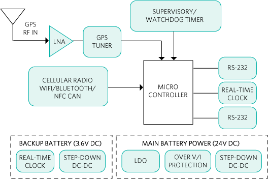 Figure 1. Typical fleet tracking/management system architecture. 