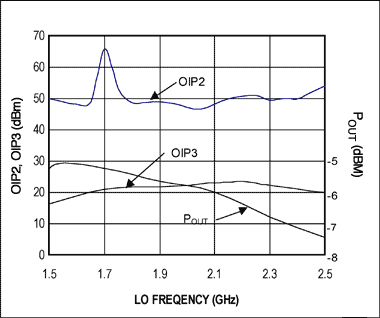 図4. OIP2、OIP3、POUT対周波数(MAX2022を使用)