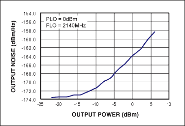図5. ノイズフロア 対 出力電力