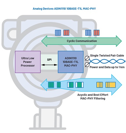 A 10BASE-T1L MAC-PHY