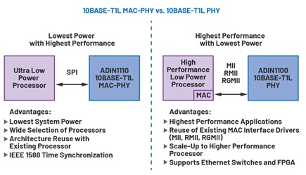 Comparison of the advantages of a MAC-PHY