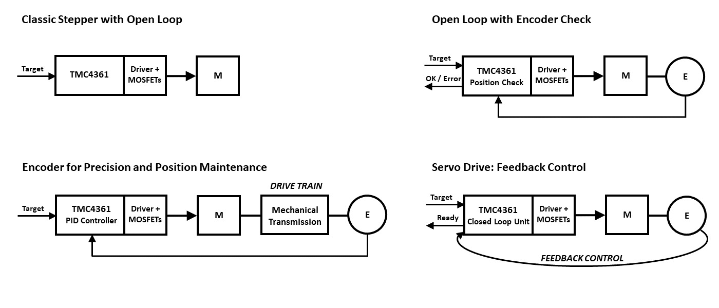 Figure 2. Differences in typical stepper motor control architectures